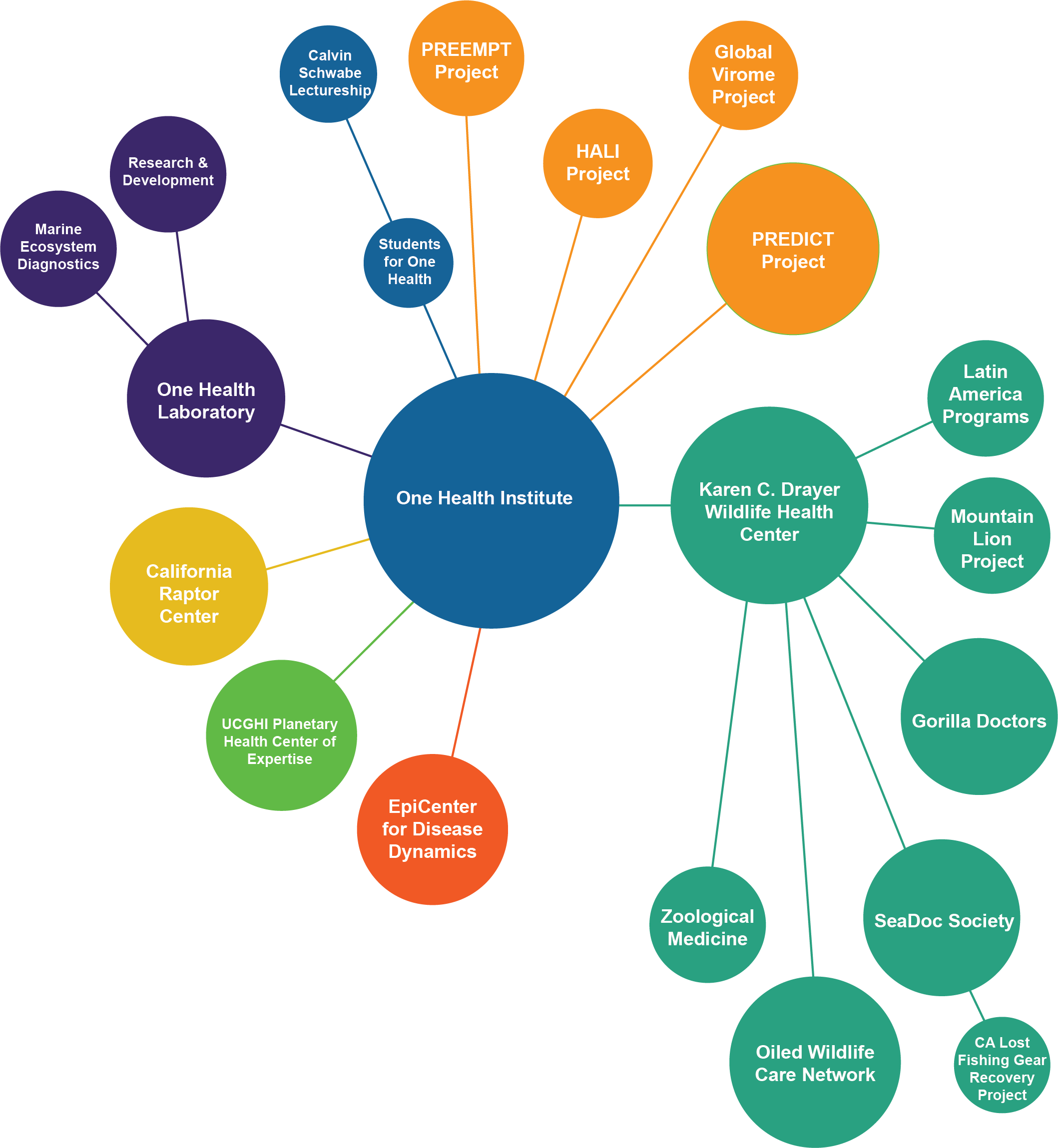 OHI org chart 2019